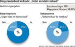 Ergebnis Bürgerentscheid Hotel am Main Volkach