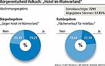 Ergebnis Bürgerentscheid Hotel am Main Volkach